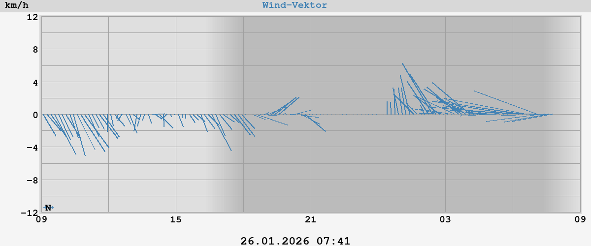 Wind-Geschwindigkeit